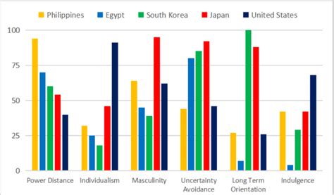 Comparison Of Five Countries Applying Hofstedes Cultural Dimensions