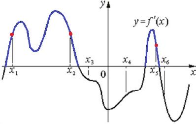 Решение №1894 На рисунке изображён график y=f′(x)− производной функции f(x). На оси абсцисс ...