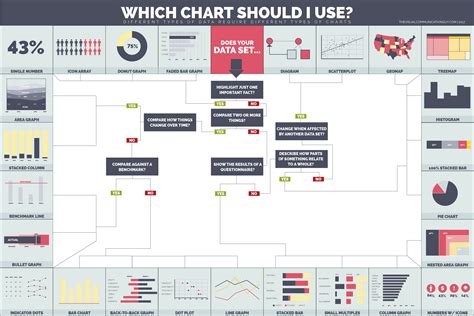 With So Many Ways To Visualize Data Do You Ever Wonder Which Chart You