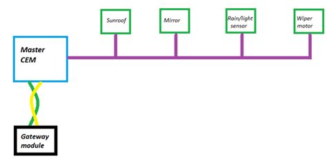 Automotive Communication Networks Part I Lin Bus