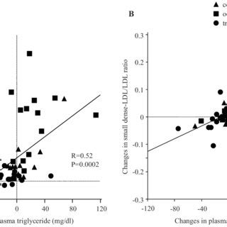 A Relationship Between Changes In Plasma Triglyceride And Sex