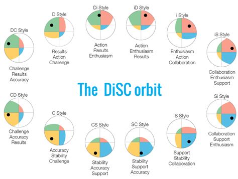Disc Personality Test Results Allyson Has Hebert