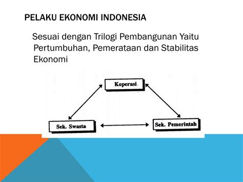 Ppt Pelaku Ekonomi Dan Sistem Perekonomian Di Indonesia Powerpoint