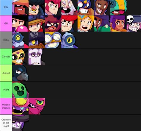 Conoce a mortis brawl stars el brawler mitico que te ayudara a ganar batallas, guia basica 2020, pieles (skins) consejos y trucos. A Brawl Stars Teir list but it's about what gender each ...