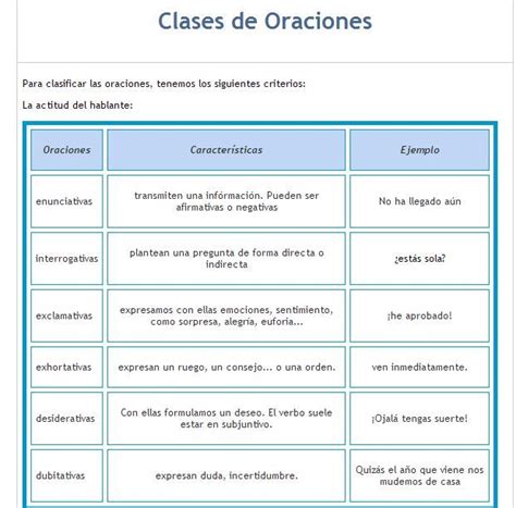 Clases De Oraciones Interactive Worksheet 506
