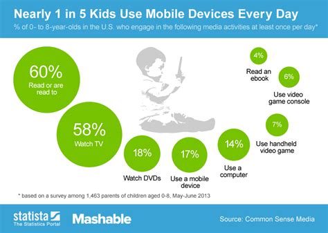 Chart Nearly 1 In 5 Kids Use Mobile Devices Every Day Statista