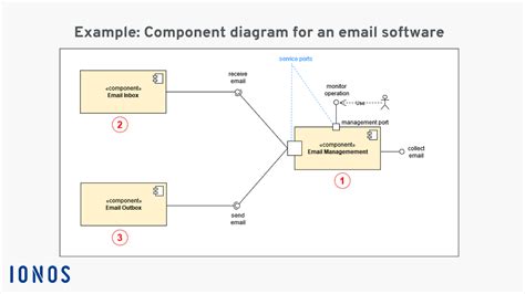 Uml Component Diagram Explanation Drawing And Example Ionos