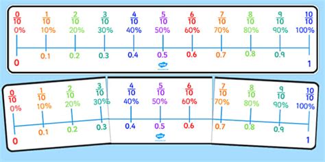 Percentages Decimals And Fractions Number Line Tenths
