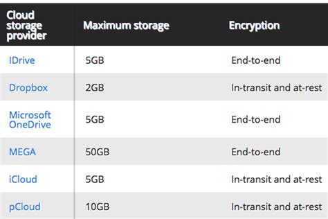 Best Free Cloud Storage In 2022 Storagenewsletter