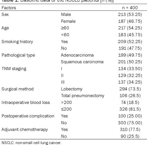 Table 1 From Correlation Of Immune Inflammatory Indices And Nutritional