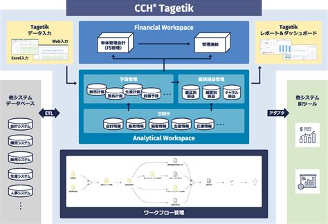次世代の経営管理ソリューション Cch® Tagetik コンサルティング／poc Gslが提供するサービス Nttデータ グローバルソリューションズ