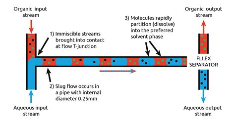 Why Perform Your Chemistry In Continuous Flow Syrris Chemistry Blog