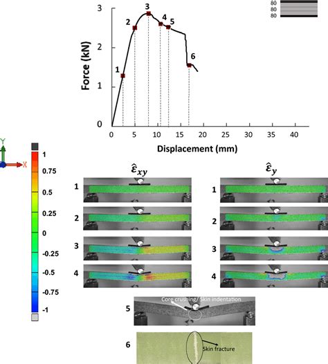 The Three Point Bend Flexural Test Of The Sandwich Structure Using