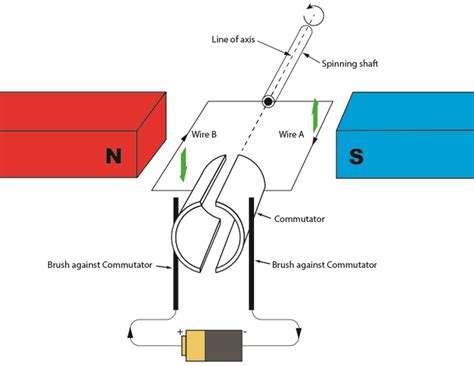 How To Change An Electric Coil Into A Motor