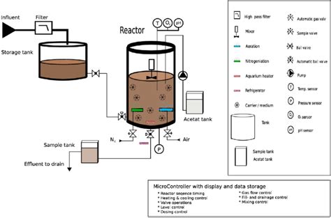 Schematic Diagram Of Sequence Batch Moving Bed Biofilm Bio P Reactor