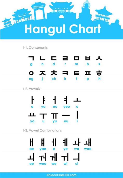 How To Learn Hangul Hangul Chart Consonant Vowels In Gambaran