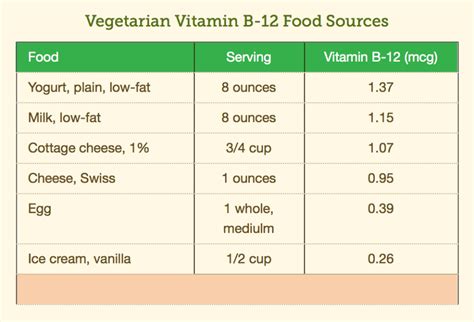 In fact, the vegetarian nutrition dietetic practice group suggests that vegans consume much higher levels of vitamin b12 (250mcg/day for adults) to compensate for poor absorption of supplements. Vitamin B12: Are You Getting Enough? - HealthComUHealthComU