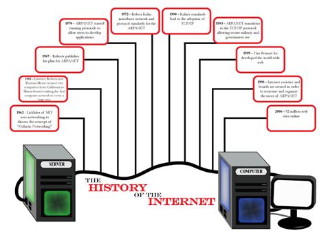 History Of The Internet Timeline Mr Zalewskis Graphics Portfolio