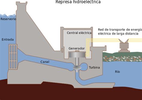 C Mo Funciona Una Hidroel Ctrica Ideas Diferentes Energia Alternativa