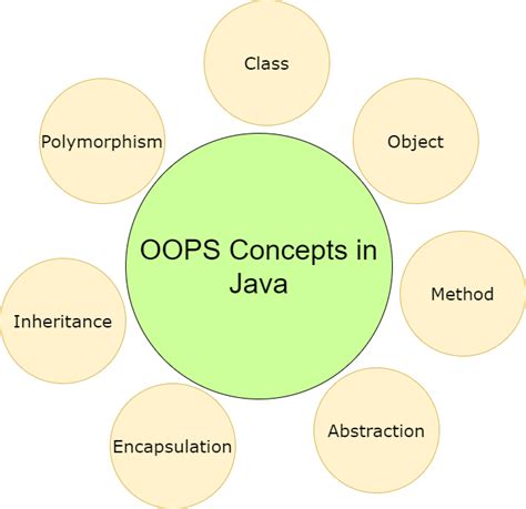 OOPs Concepts In Java Object Oriented Programming In Java