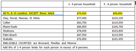2017 Usda Household Income Limits Usda Mortgage Source