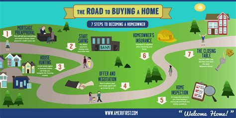 7 Steps To Becoming A Homeowner Infographic Buying Your First Home