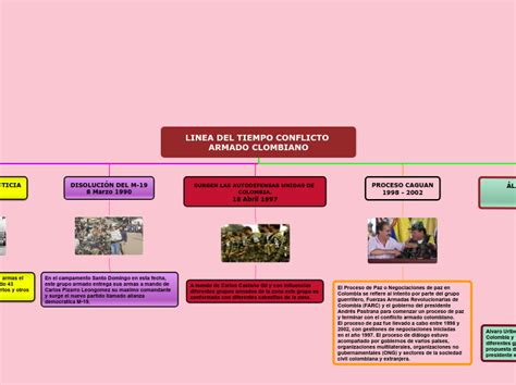 LINEA DEL TIEMPO CONFLICTO ARMADO CLOMBIAN Mind Map