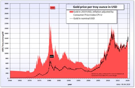 The gold price table below displays pricing in. What Is The Highest Price Of Gold In History?