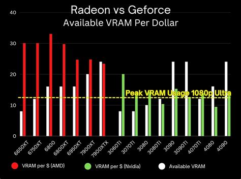 Now That Games Use Up To 13gb Vram At 1080 Ultra Nvidia Simps On Sub
