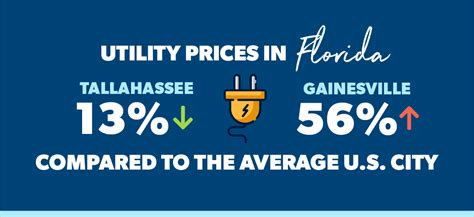 Cost Of Living In Florida 2022