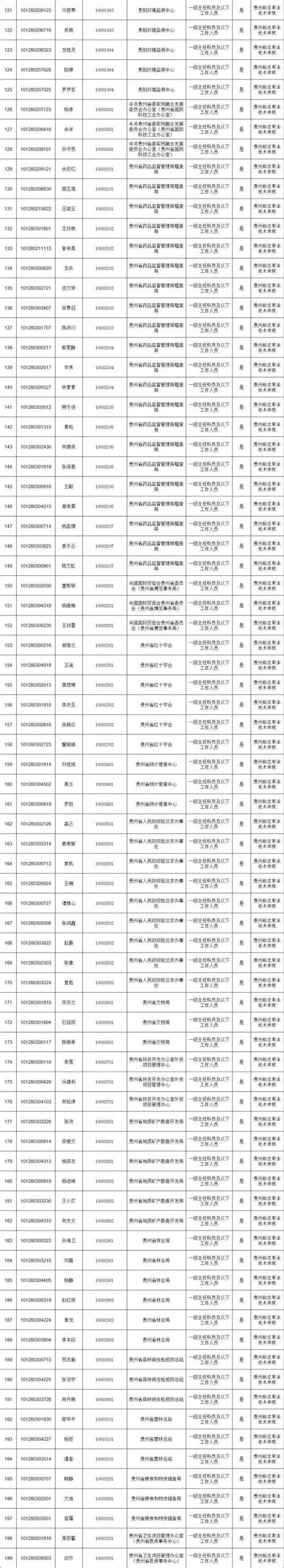 1175人！贵州省2021年省直及垂管系统招录公务员面试公告（附名单）澎湃号·媒体澎湃新闻 The Paper