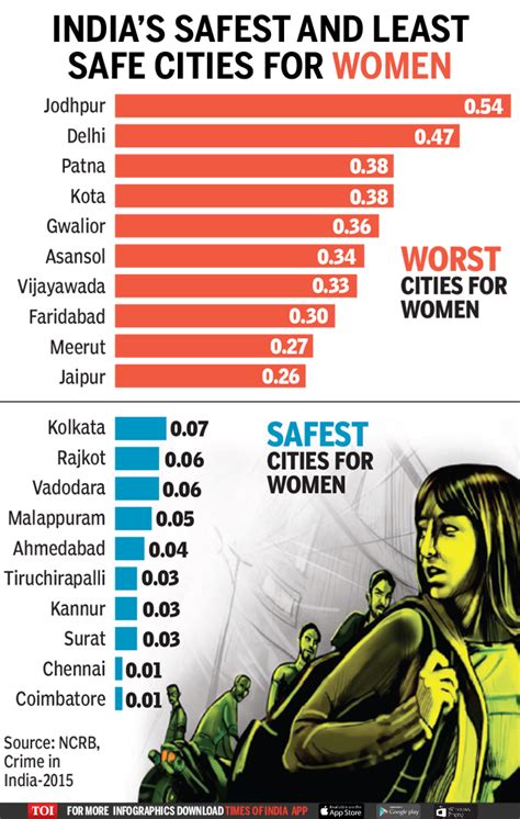 Infographic Women 50 Times More Exposed To Gender Crime In Jodhpur