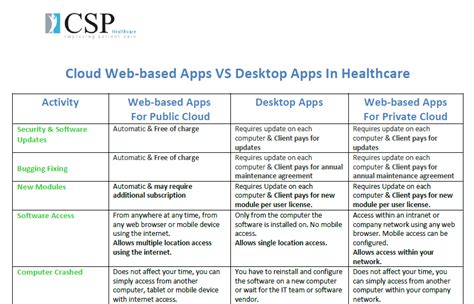 Later in vs 2005 sp1 project file was introduced for the vs 2005 website project type. CSP Healthcare | Cloud Web-based Apps VS Desktop Apps In ...