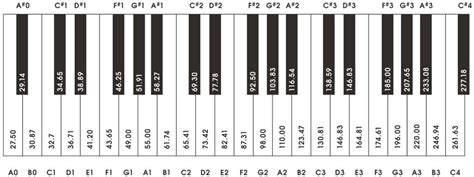Frequency To Note Chart Musictech Nov 2019