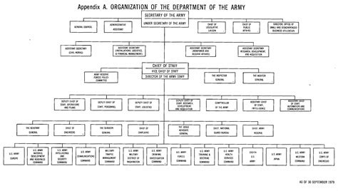 Army G2 Organizational Chart Army Military