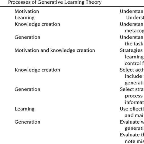 Pdf Generative Learning Contributions To The Design Of Instruction