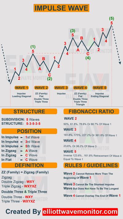 Elliott Wave Cheat Sheet All You Need To Count In Wave Theory Trading Charts Stock