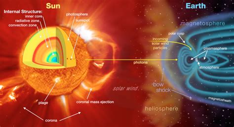 Solar Wind What Is It And How Does It Affect Earth Space