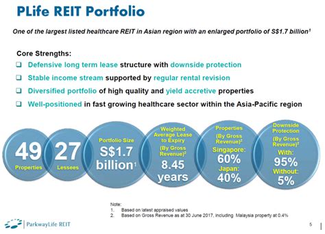 Is Parkway Life Reit A Good Investment Value Invest Asia
