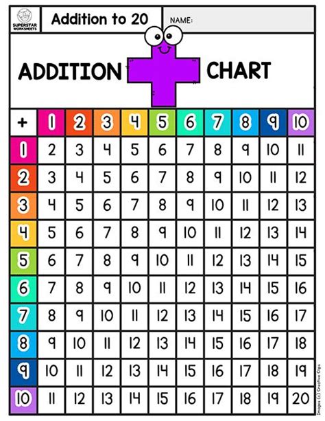 Addition Chart Addition Chart Addition Worksheets Math Charts