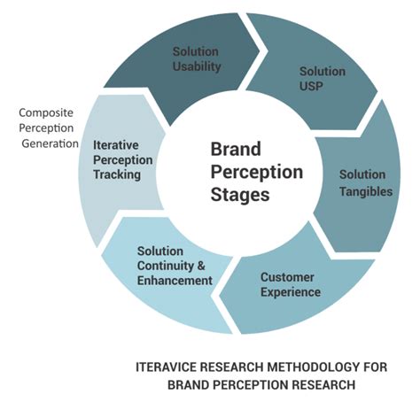 Effective Digital Strategies For Changing Brand Perception Iwon