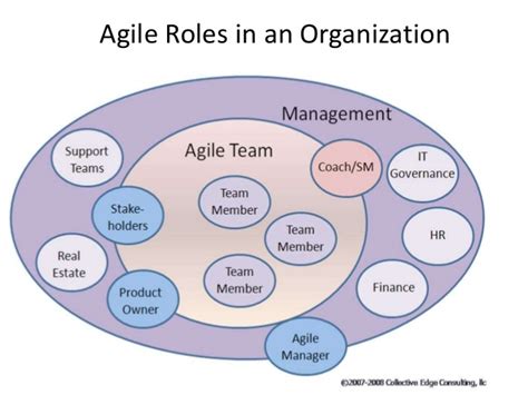 Agile Roles And Responsibilities Matrix