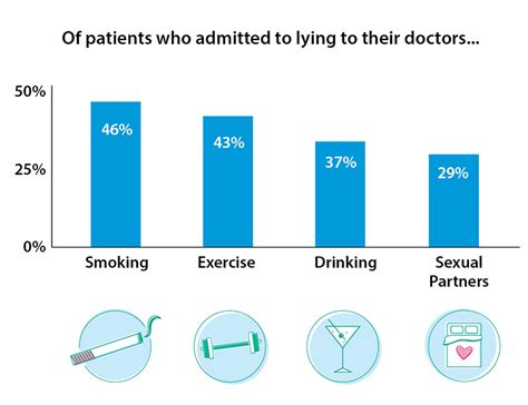 What Patients Lie To Their Doctors About And Why British Columbia