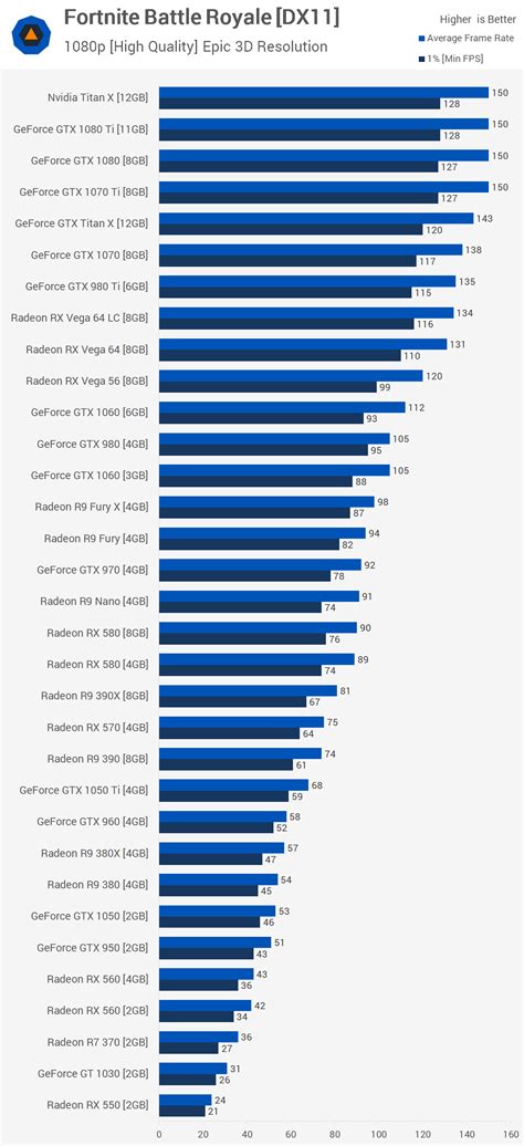 44 Gpu Fortnite Benchmark The Best Graphics Cards For Playing Battle