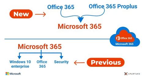Office 365 Has Changed To Microsoft 365 Heres Why