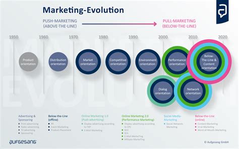 Evolution Of Marketing From Advertising To Content From Push To Pull