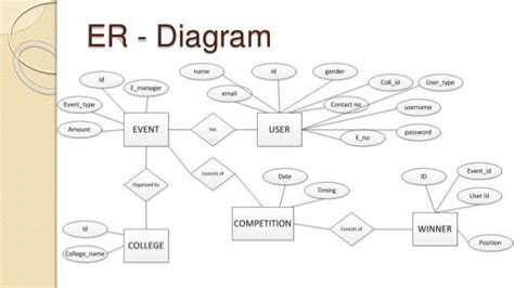 Event Management System Er Diagram