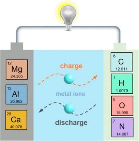 Review On Multivalent Rechargeable Metalorganic Batteriesenergy And Fuels X Mol