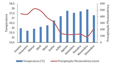 Distribuição Da Média Anual De Temperatura E Precipitação Pluviométrica