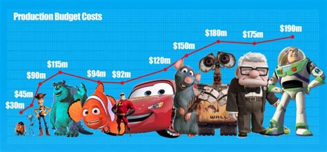 The Financial Success Of Pixar Daily Infographic